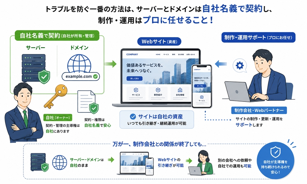 これらのデメリットを避けるいちばんの方法は、レンタルサーバーを自分または自社の名義で契約すること