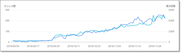 半年間オウンドメディアを運営した事例