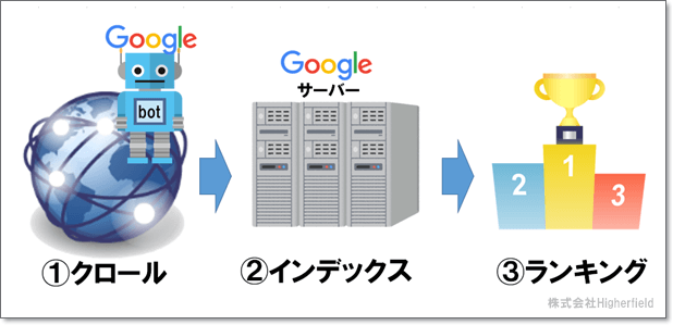 Google でウェブページが検出、クロールされ、検索結果に表示される仕組み